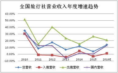 新旅界 2016年旅行社公众公司成绩单——入境游业务盈利能力解析